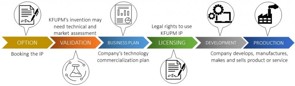 licensing a technology